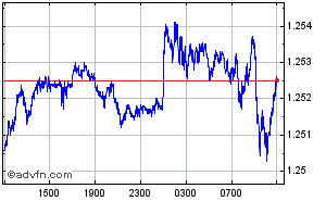 Libra Esterlina - Dólar EE.UU. Intradía Forex Chart